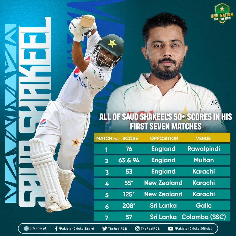 Saud Shakeel is a Pakistani cricketer who has taken the cricketing world by storm with his exceptional batting performances, particularly in Test matches. Here's a detailed look at his cricketing journey: